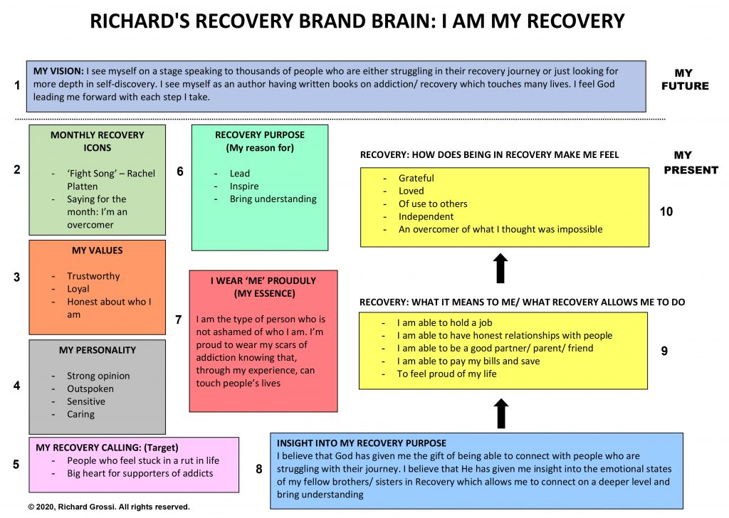 Own your recovery: The recovery brand brain